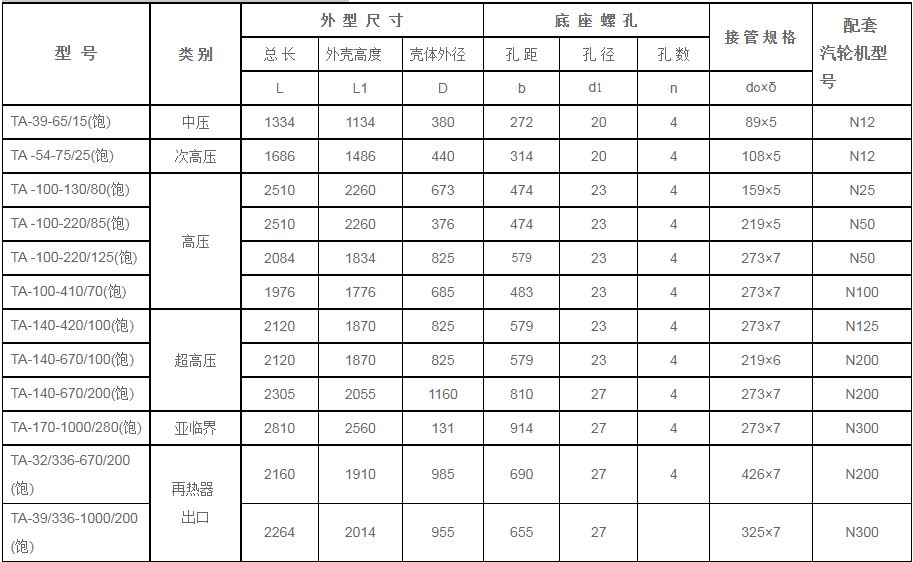 鍋爐汽包安全門消-器規格型號技術參數（TA系列、飽和蒸汽用）
